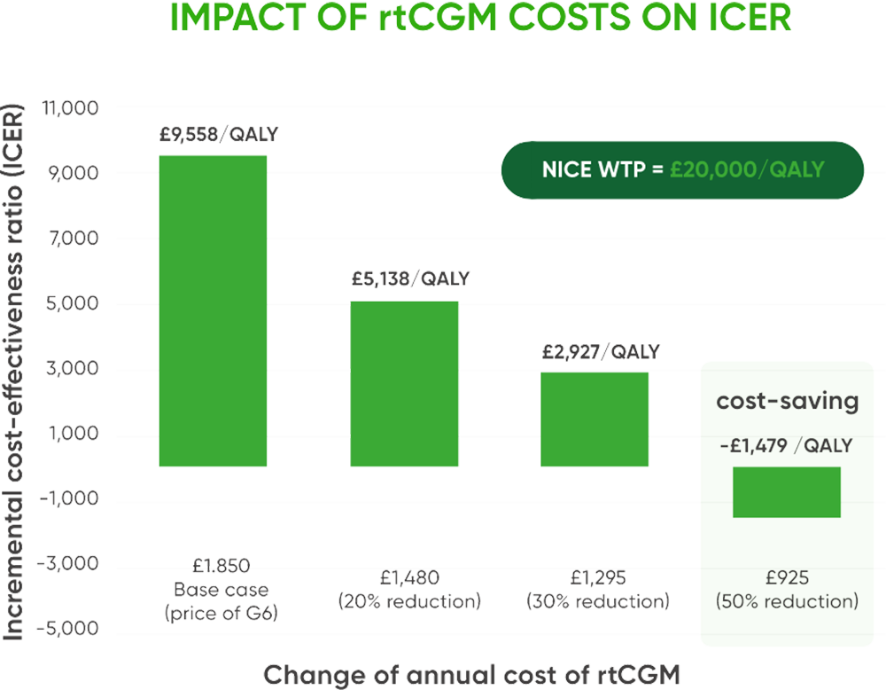 impact of rtcgm costs on icer